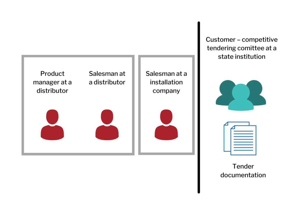 Standard relationship between a distributor, an installation company and a state institution.