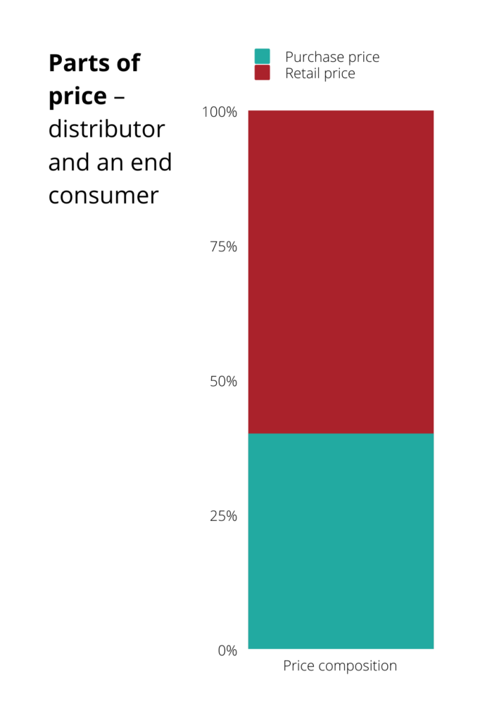 The retail price and a distributor's purchase price. Example (60 : 40)