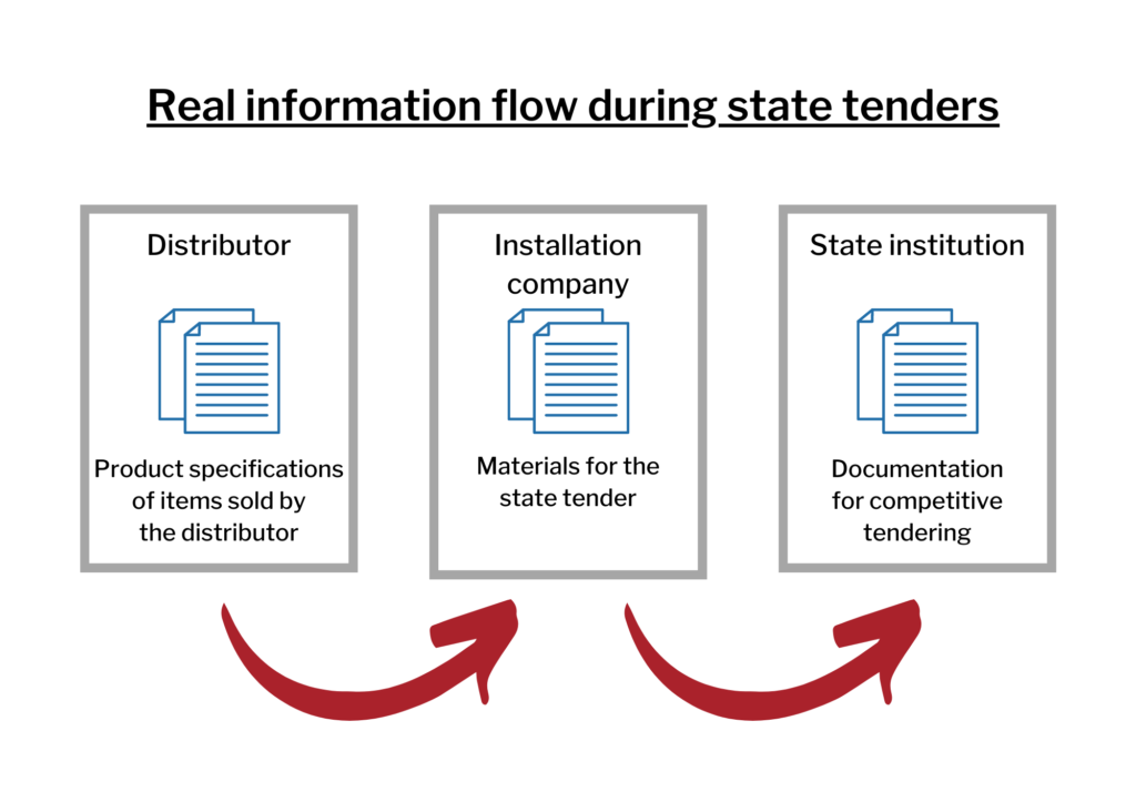 From a distributor, through an installation company toward the state institution.