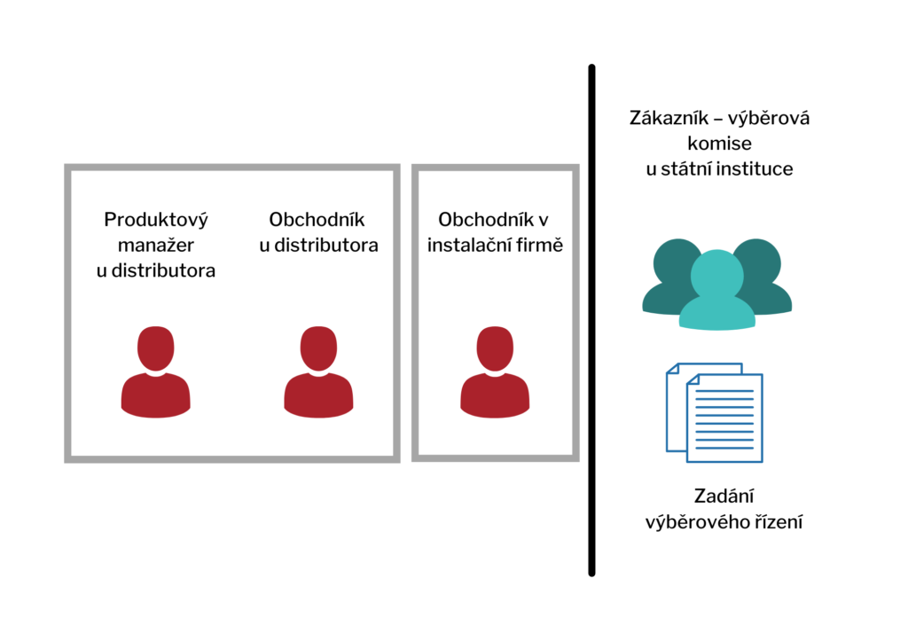 Standardní vztah mezi distributorem, instalační firmou a státní institucí.