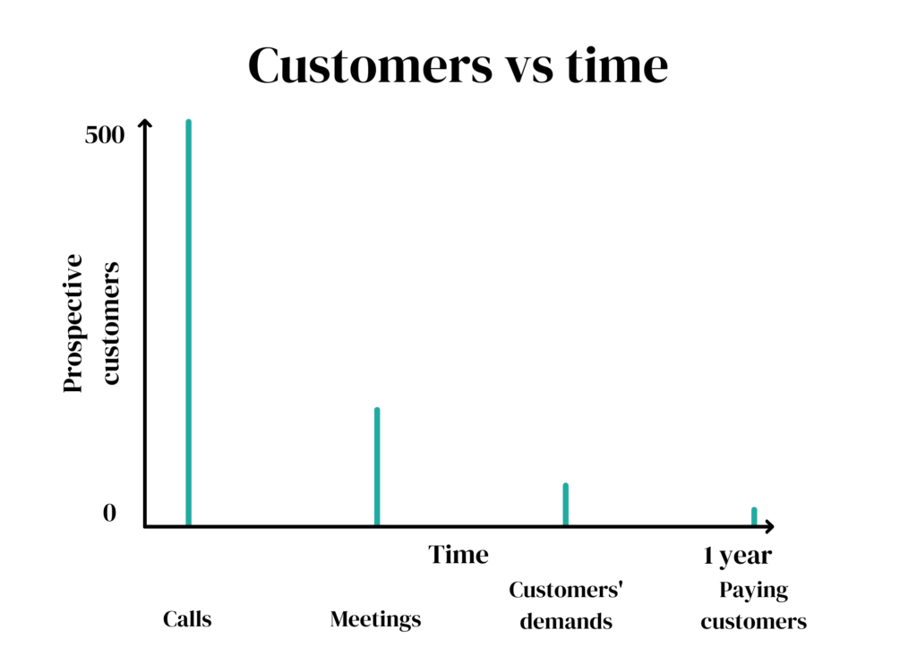 Number of calls and a number of paying customers at the end.