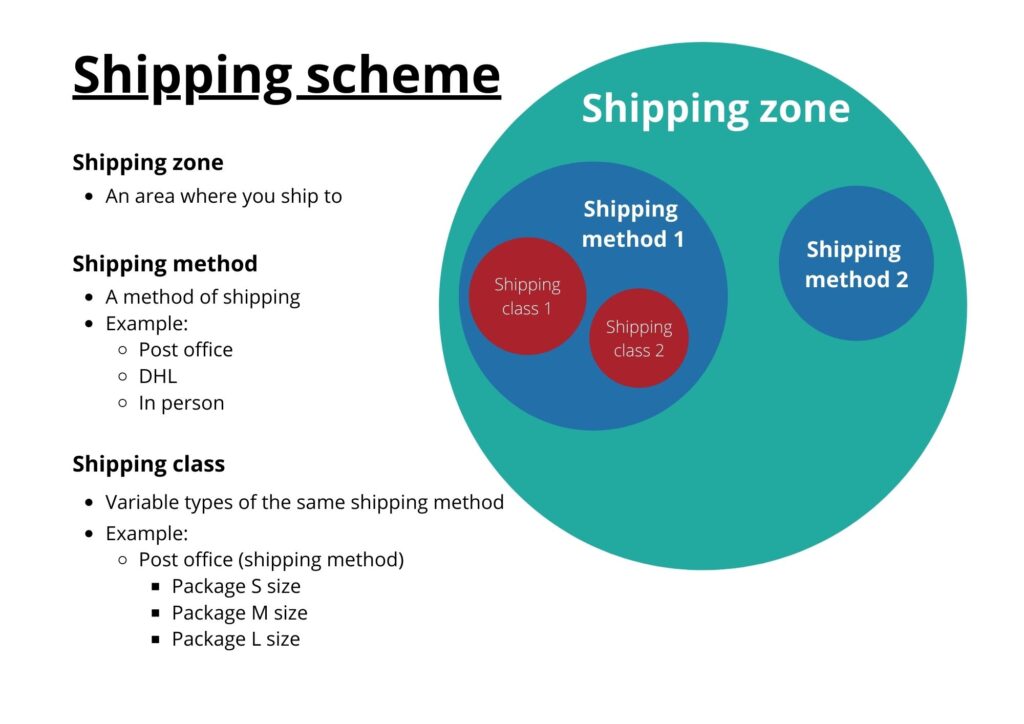 A visual aid about how shipping works in the WooCommerce.