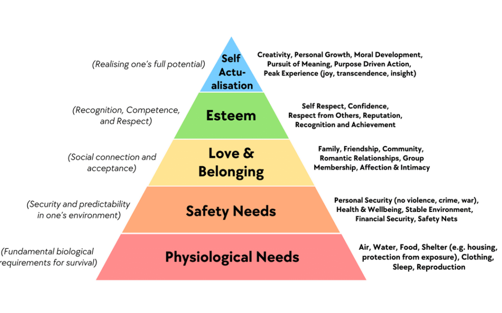 Maslow's hierarchy of needs